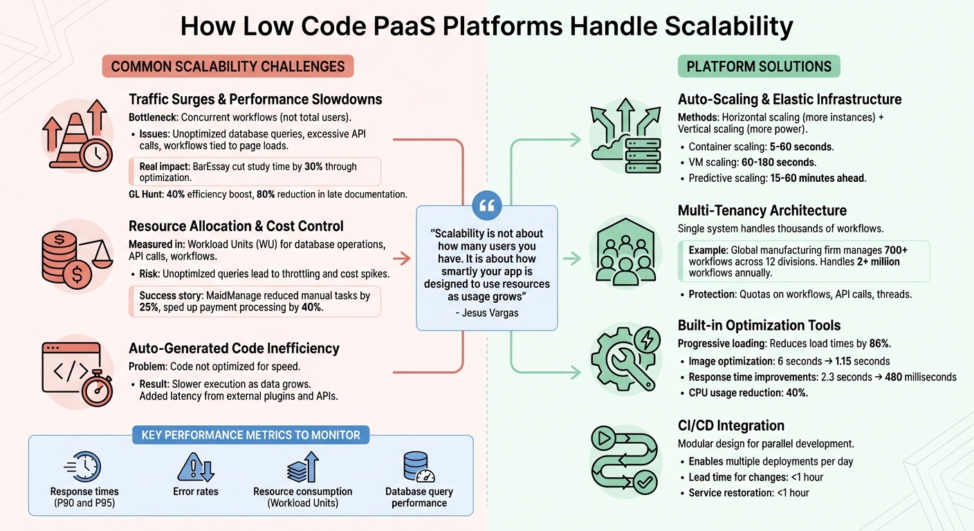 How Low Code PaaS Platforms Handle Scalability: Key Features and Solutions