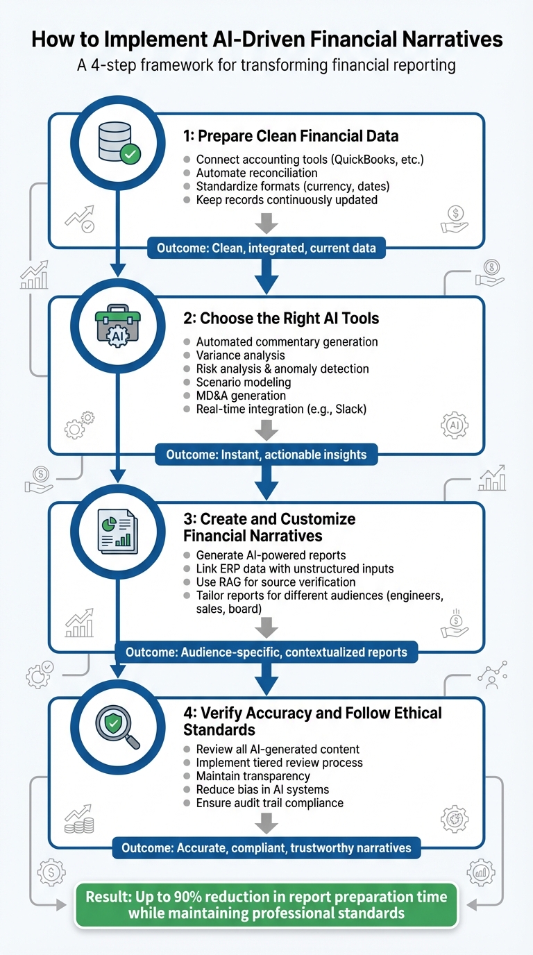 4-Step Process for Implementing AI-Driven Financial Narratives