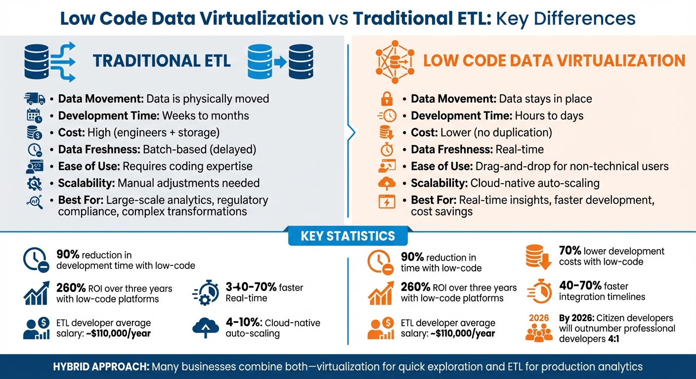 Low Code Data Virtualization vs Traditional ETL: Key Differences Comparison