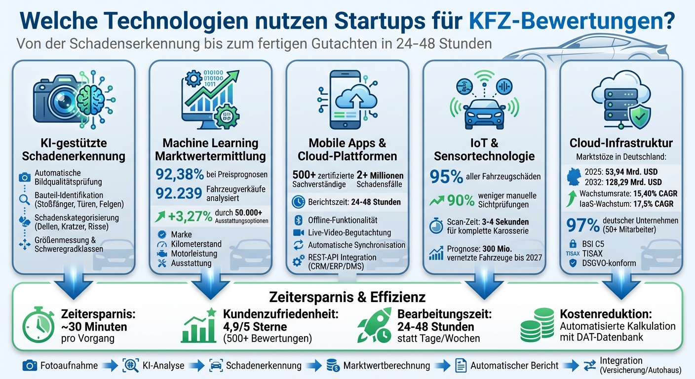 KI-gestützte Fahrzeugbewertung: Technologien und Prozesse im Überblick