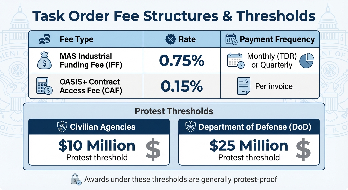 GSA Task Order Fee Structures and Protest Thresholds Comparison