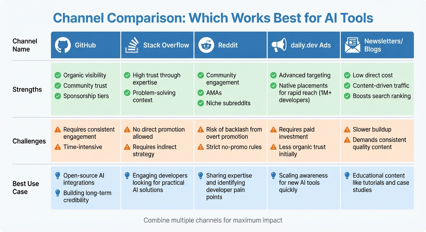 Developer Marketing Channels Comparison: Strengths, Challenges, and Best Use Cases for AI Tools