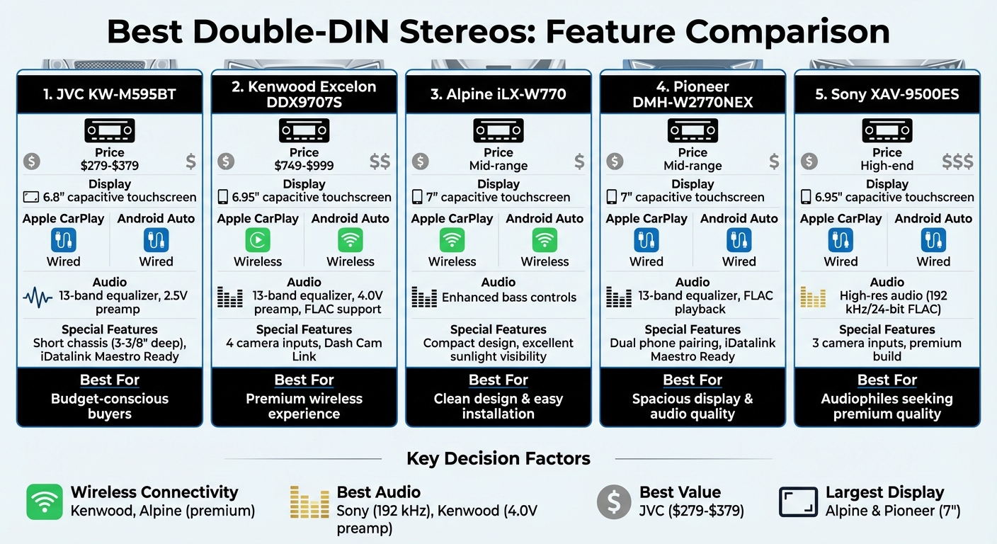 Double-DIN Car Stereo Comparison: Features and Specifications