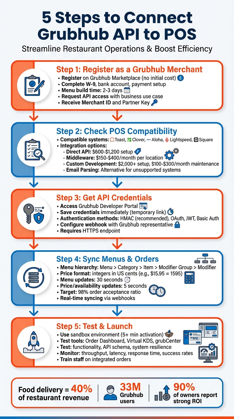 5 Steps to Connect Grubhub API to POS System