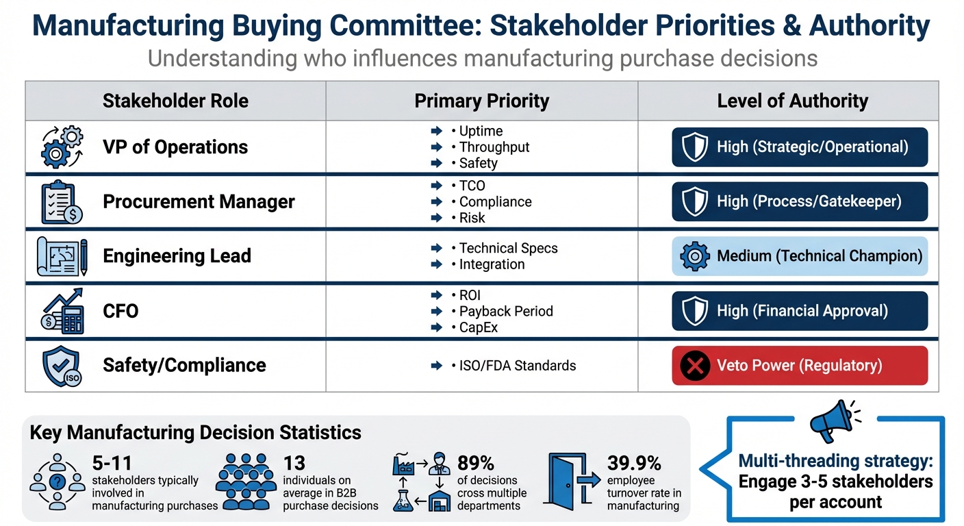 Manufacturing Stakeholder Priorities and Authority Levels Guide