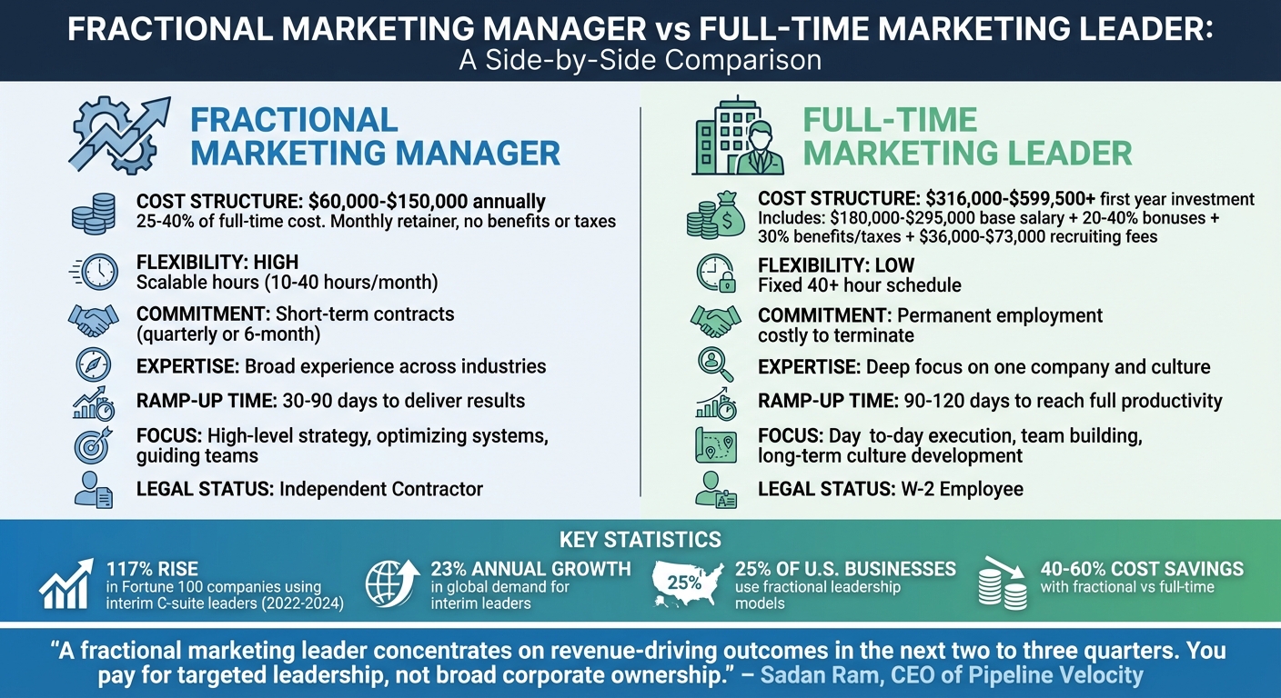 Fractional vs Full-Time Marketing Leadership Cost and Benefits Comparison