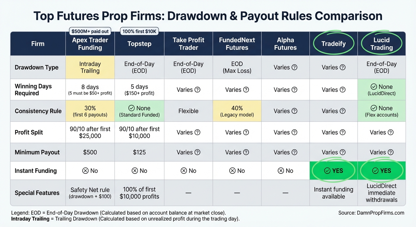 Futures Prop Firms Drawdown and Payout Rules Comparison