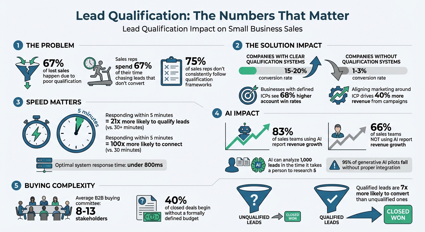 Lead Qualification Statistics and Impact on Sales Conversion Rates
