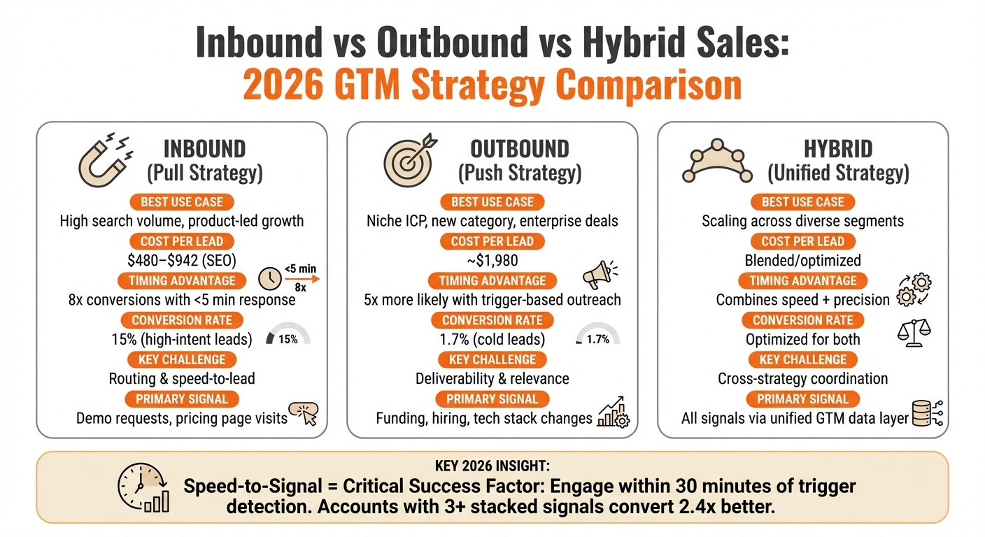 Inbound vs Outbound vs Hybrid Sales Strategies 2026 Comparison