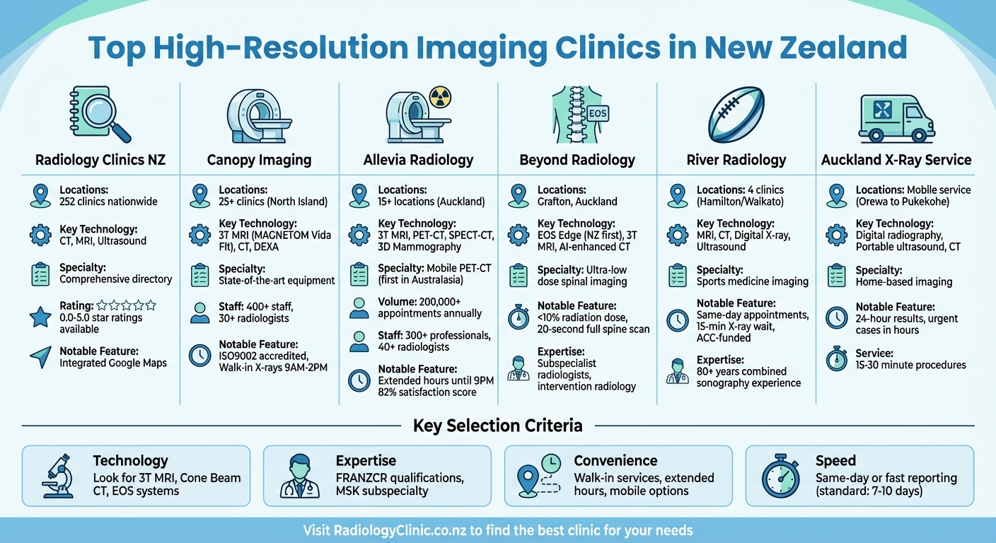 Comparison of Top 6 High-Resolution Imaging Clinics in New Zealand