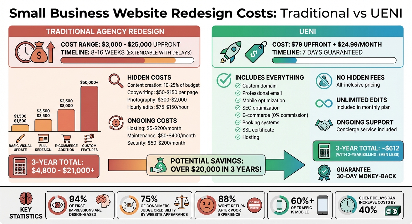 Small Business Website Redesign Costs: Traditional vs UENI Comparison