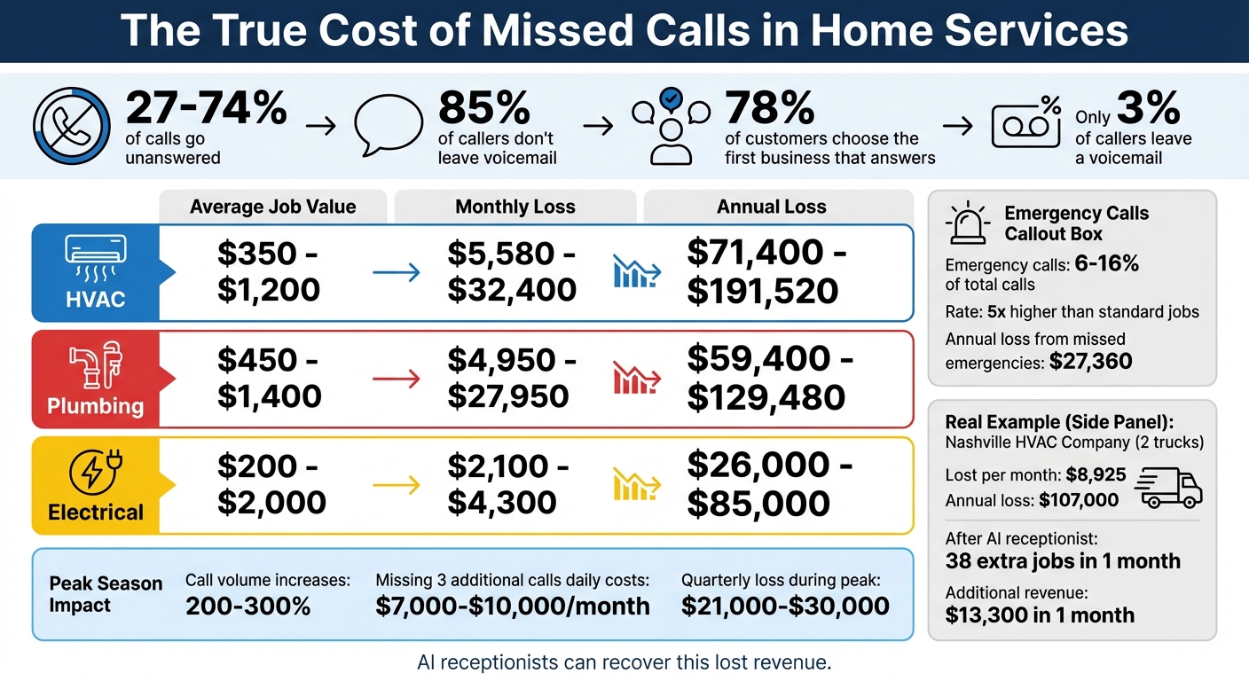 Cost of Missed Calls for Home Service Businesses by Industry