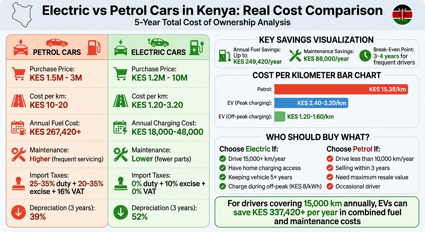 Electric vs Petrol Cars in Kenya: 5-Year Cost Comparison