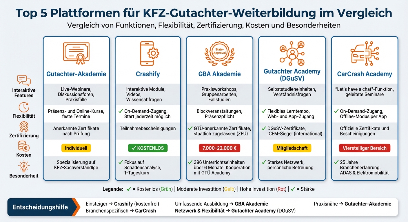 Vergleich der Top 5 KFZ-Gutachter-Weiterbildungsplattformen: Features, Kosten und Zertifizierungen