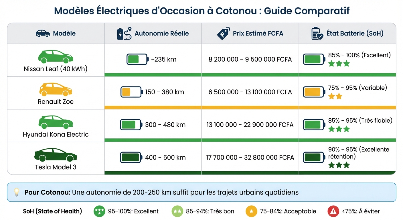 Comparatif des voitures électriques d'occasion à Cotonou : prix, autonomie et état des batteries