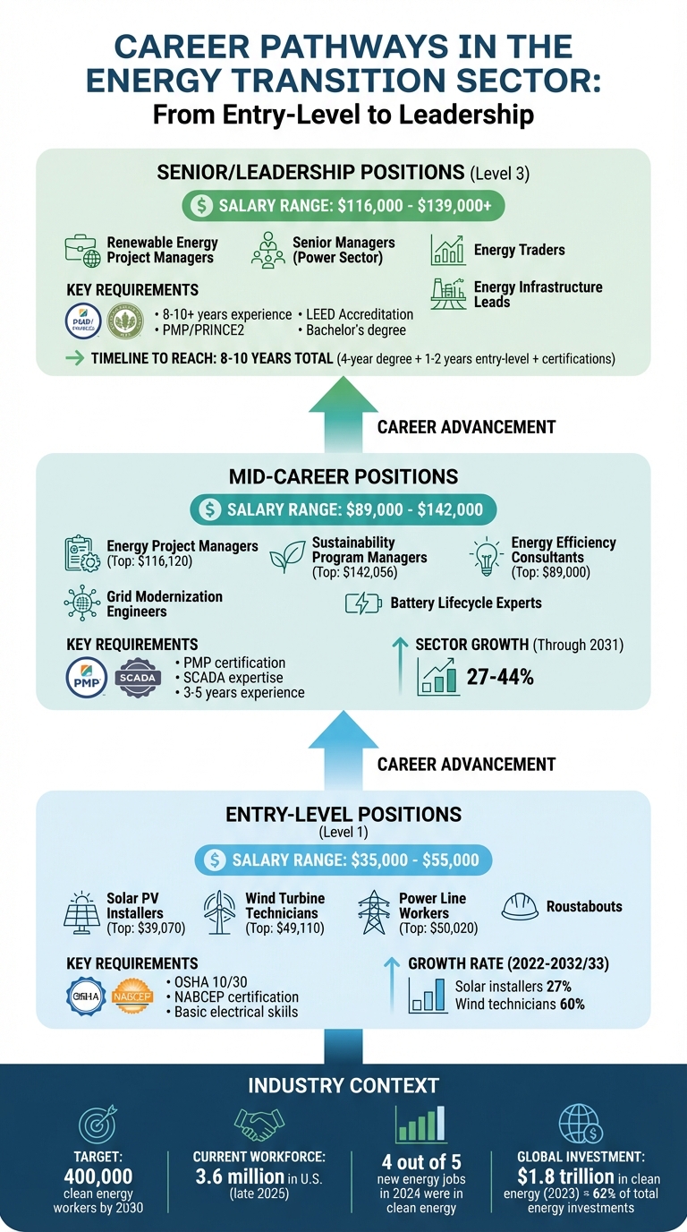 Ultimate Guide to Energy Transition Career Pathways - ABLEMKR