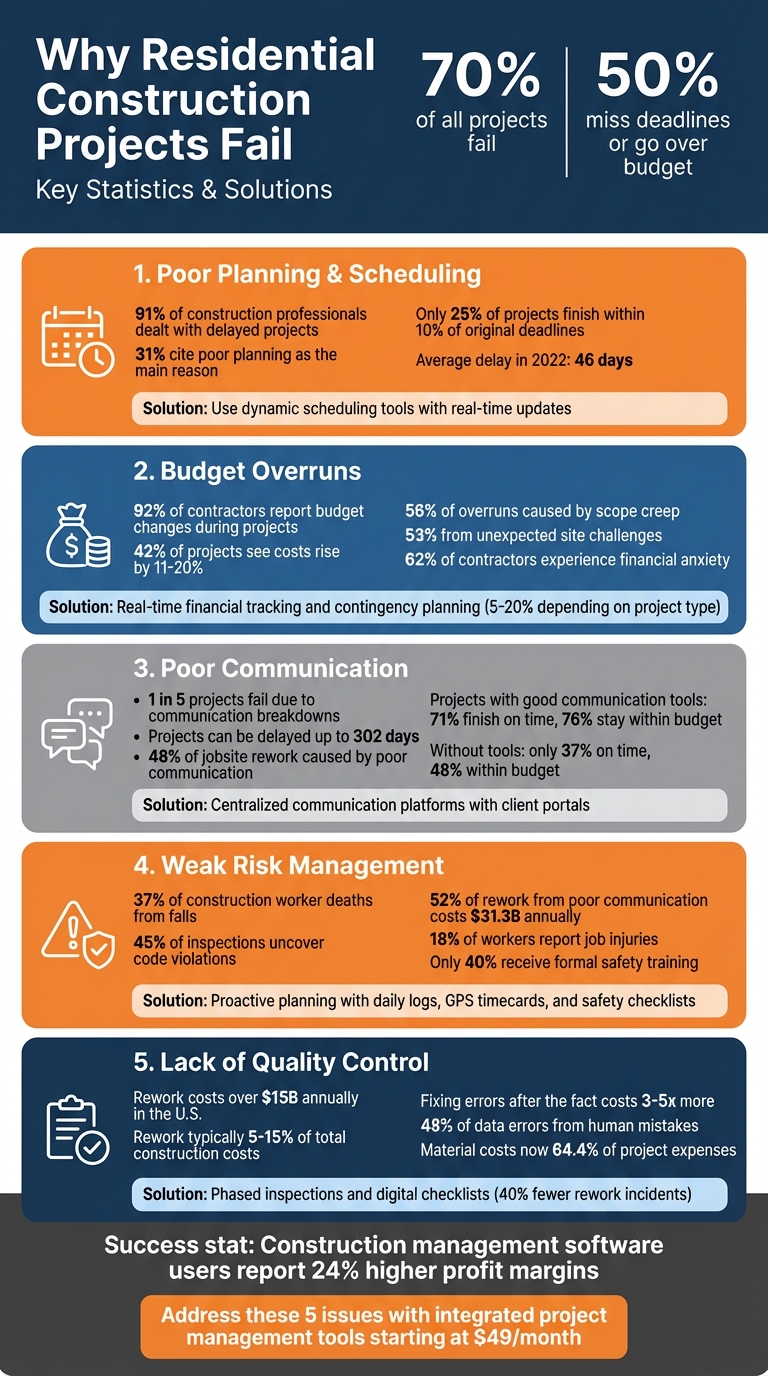 5 Reasons Residential Construction Projects Fail: Key Statistics and Solutions