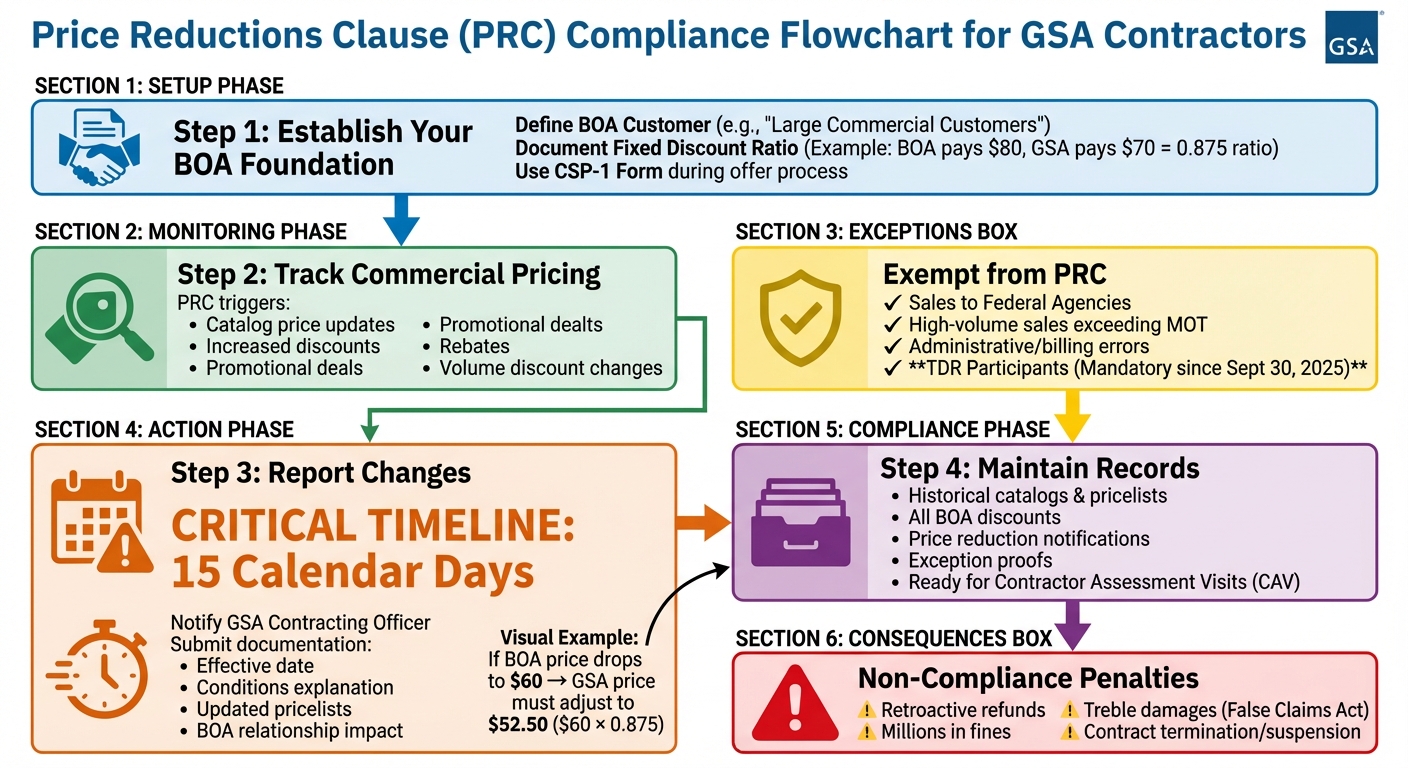 Price Reductions Clause Compliance Process for GSA Contractors
