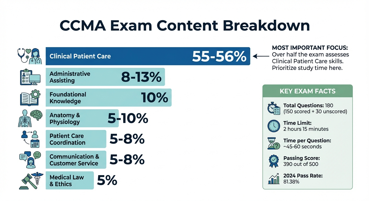 CCMA Exam Content Distribution by Topic Weight