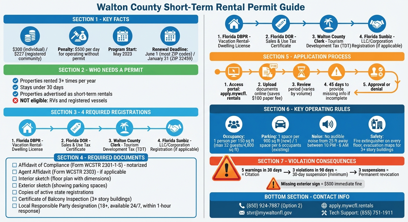 Walton County Short-Term Rental Permit Application Process