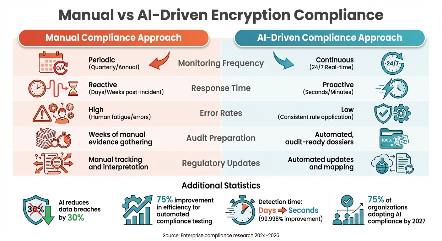 Manual vs AI-Driven Encryption Compliance: Key Differences