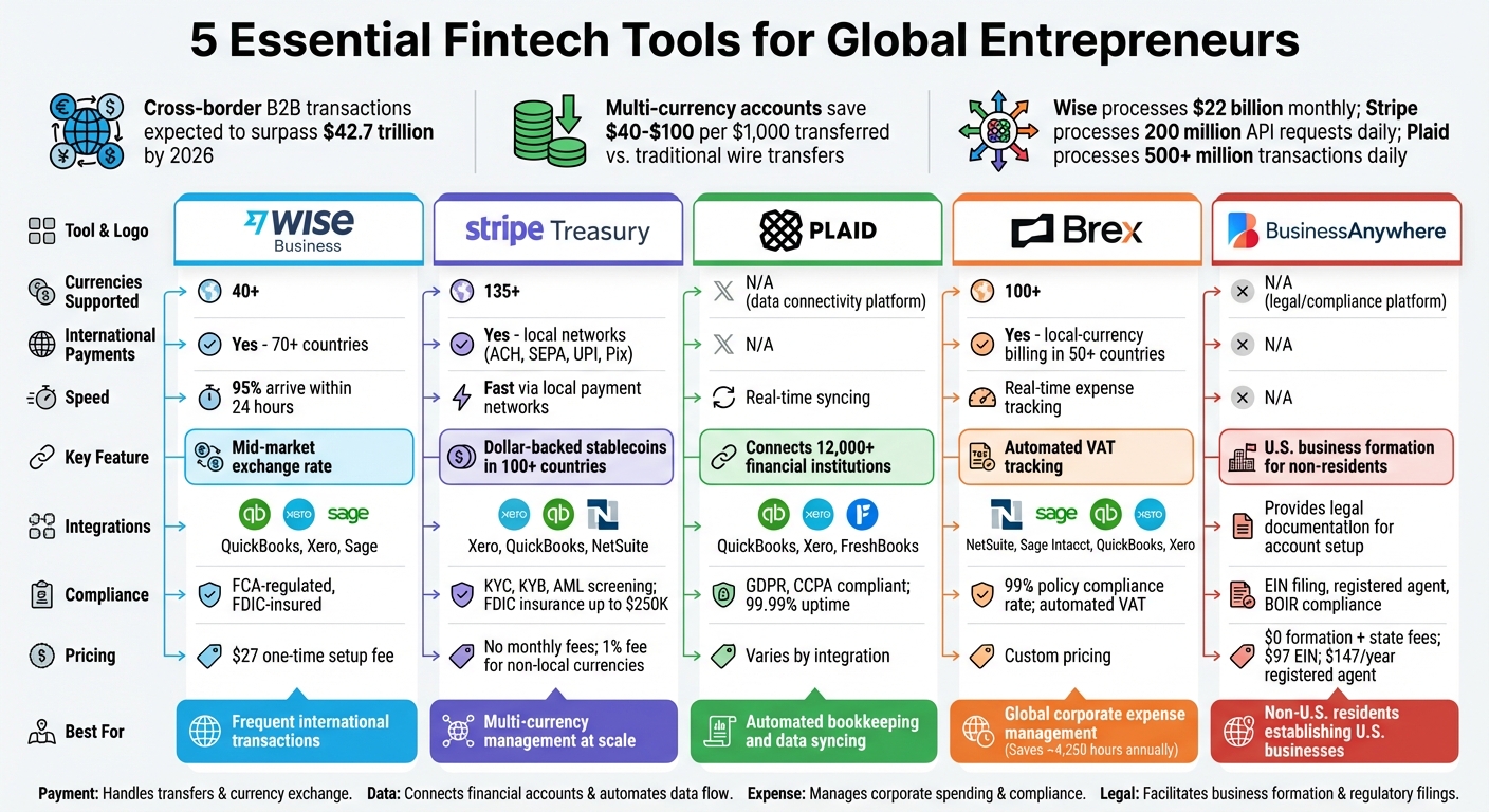 Comparison of 5 Essential Fintech Tools for Managing International Business Finances