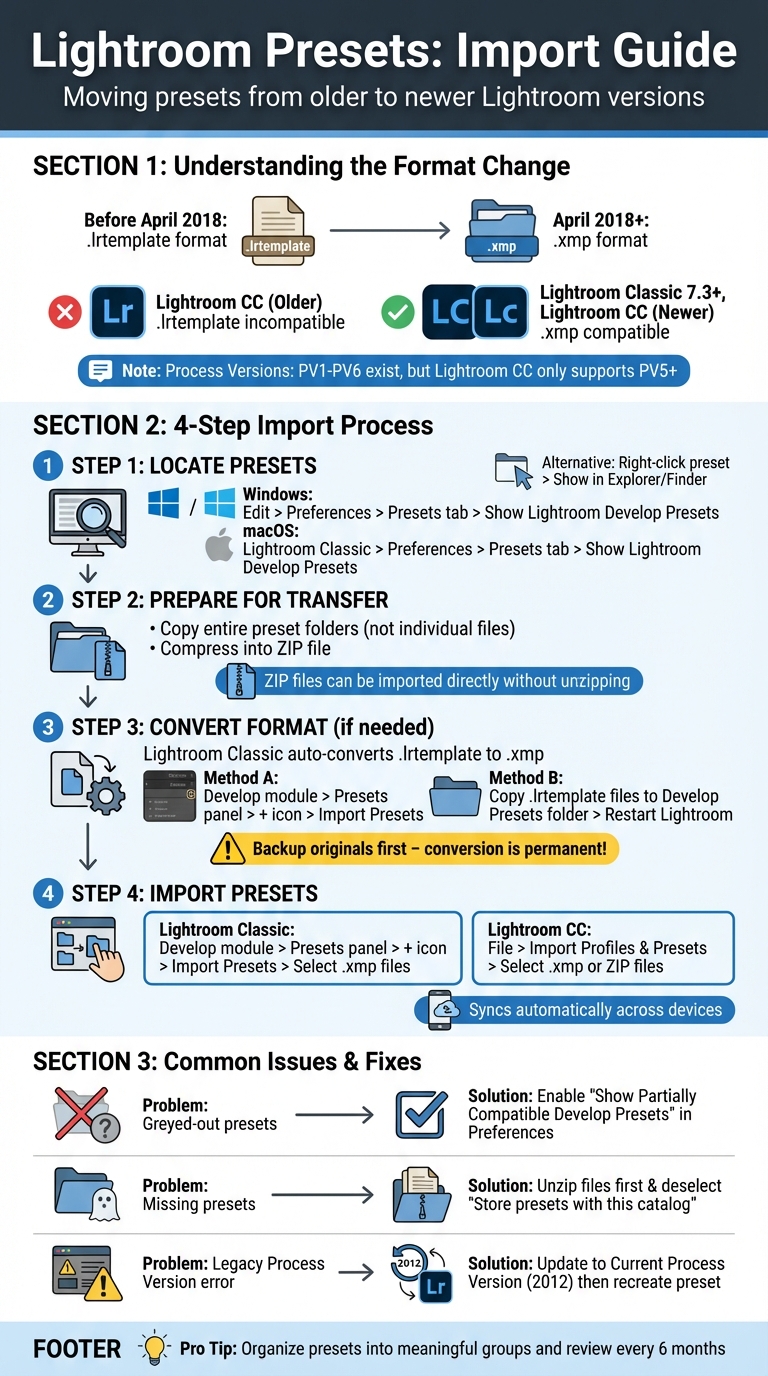 Complete Guide to Importing Lightroom Presets from Older Versions