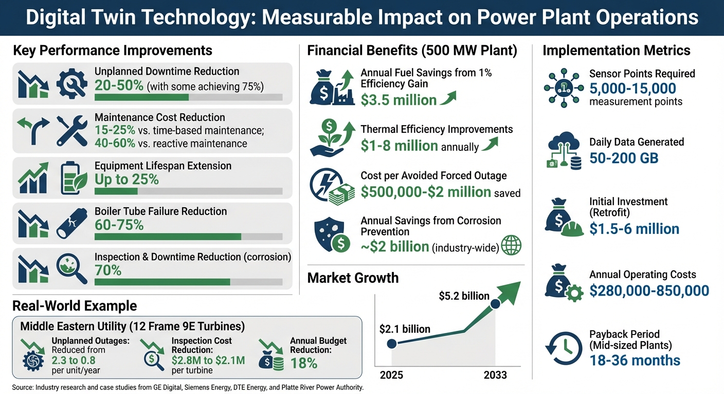 Digital Twin Technology Benefits and ROI for Power Plants