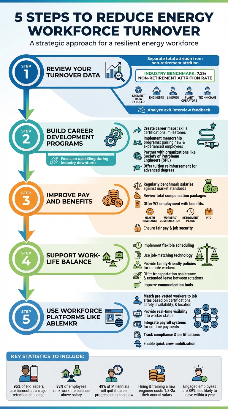5 Steps to Reduce Energy Workforce Turnover