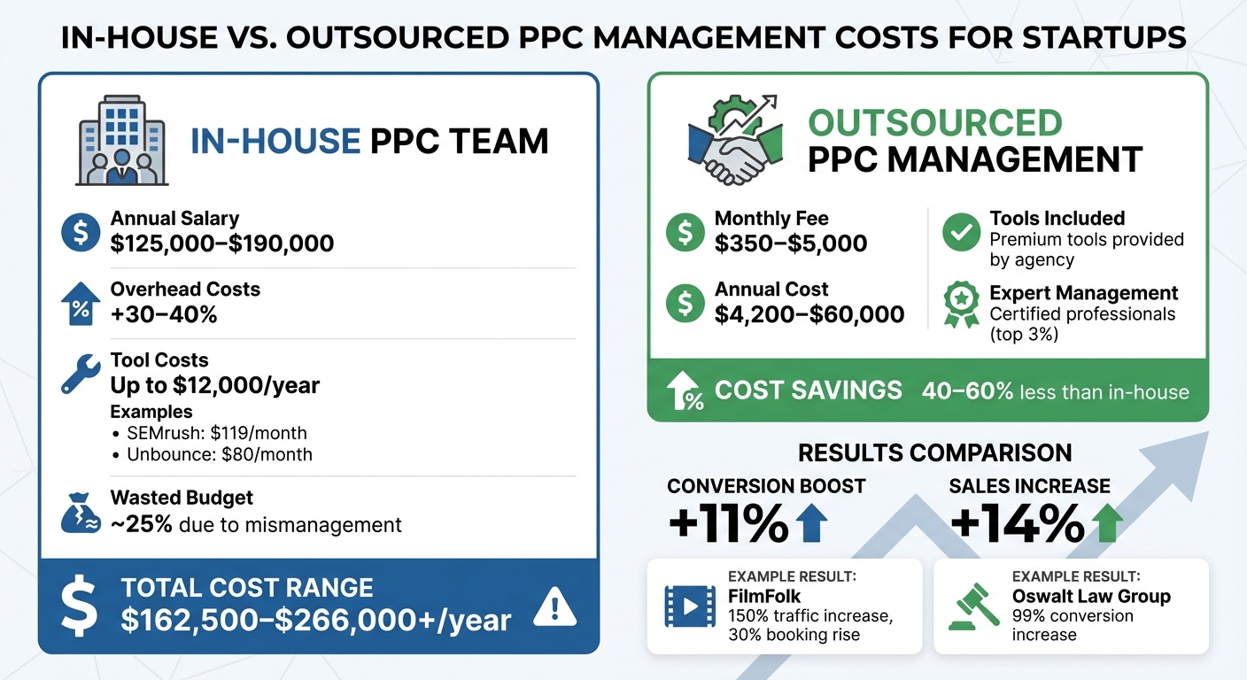In-House vs Outsourced PPC Management Cost Comparison for Startups