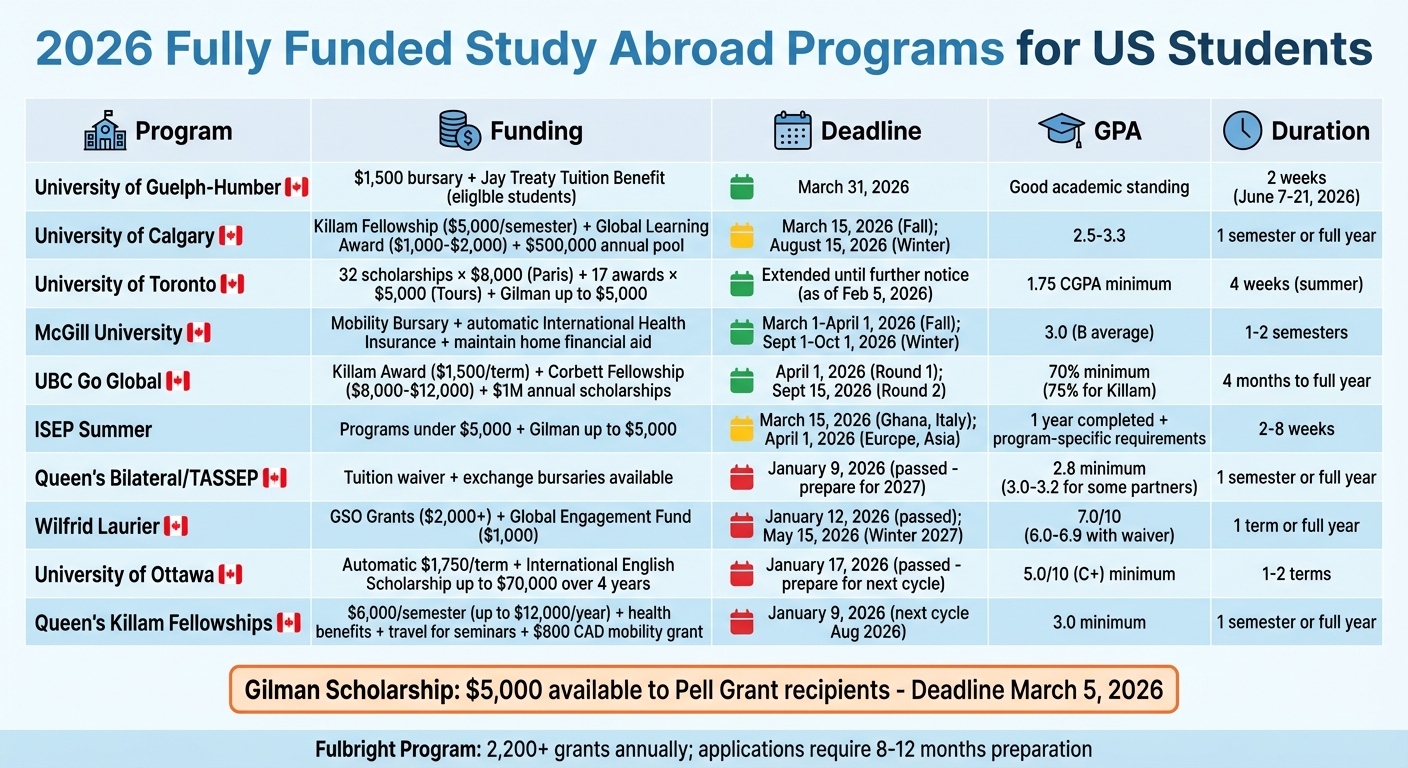 2026 Fully Funded Study Abroad Programs Comparison: Funding, Deadlines & Requirements