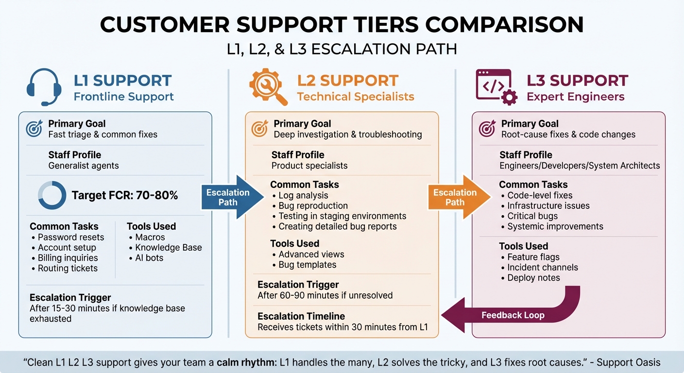 L1 L2 L3 Support Tier Comparison: Roles, Goals, and Tools