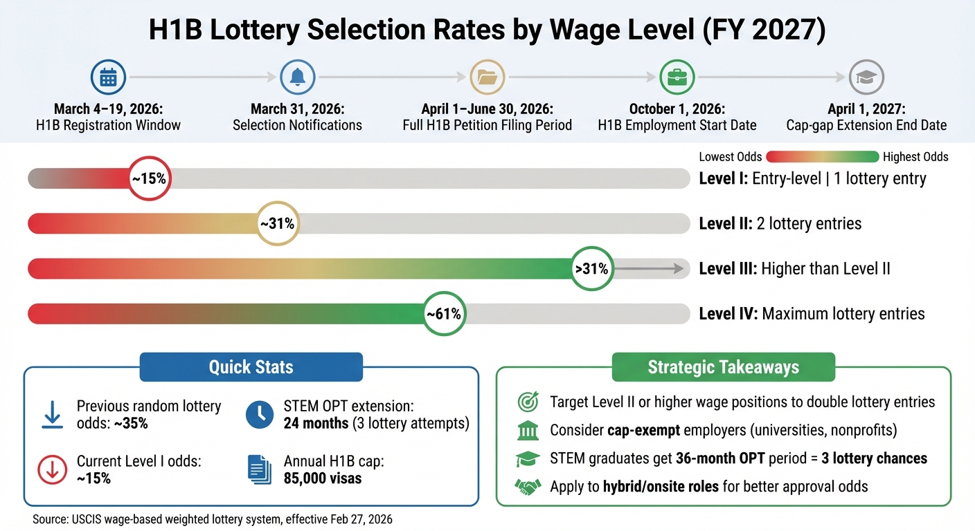 H1B Lottery Selection Rates by Wage Level for 2026 Graduates