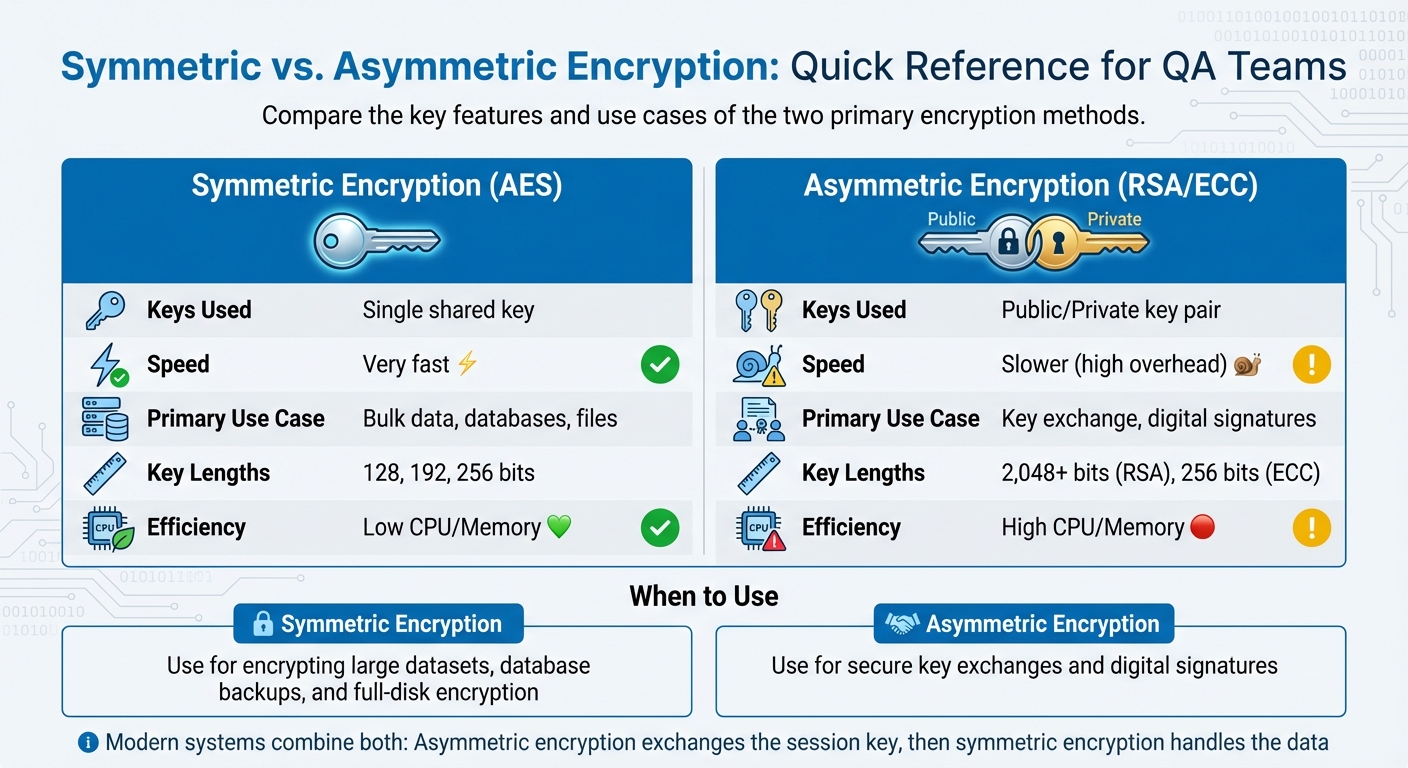 Symmetric vs Asymmetric Encryption Comparison for QA Teams