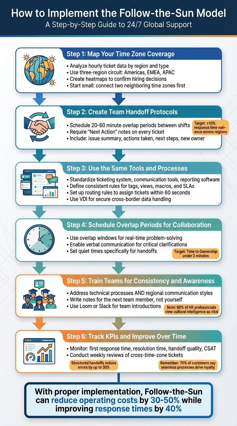 6-Step Implementation Guide for Follow-the-Sun Support Model