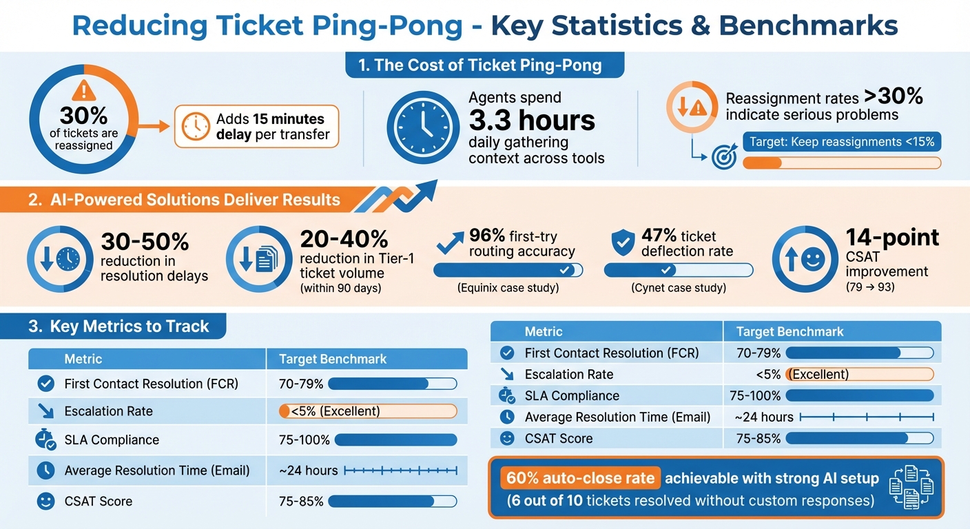 Ticket Ping-Pong Impact Statistics and Resolution Benchmarks