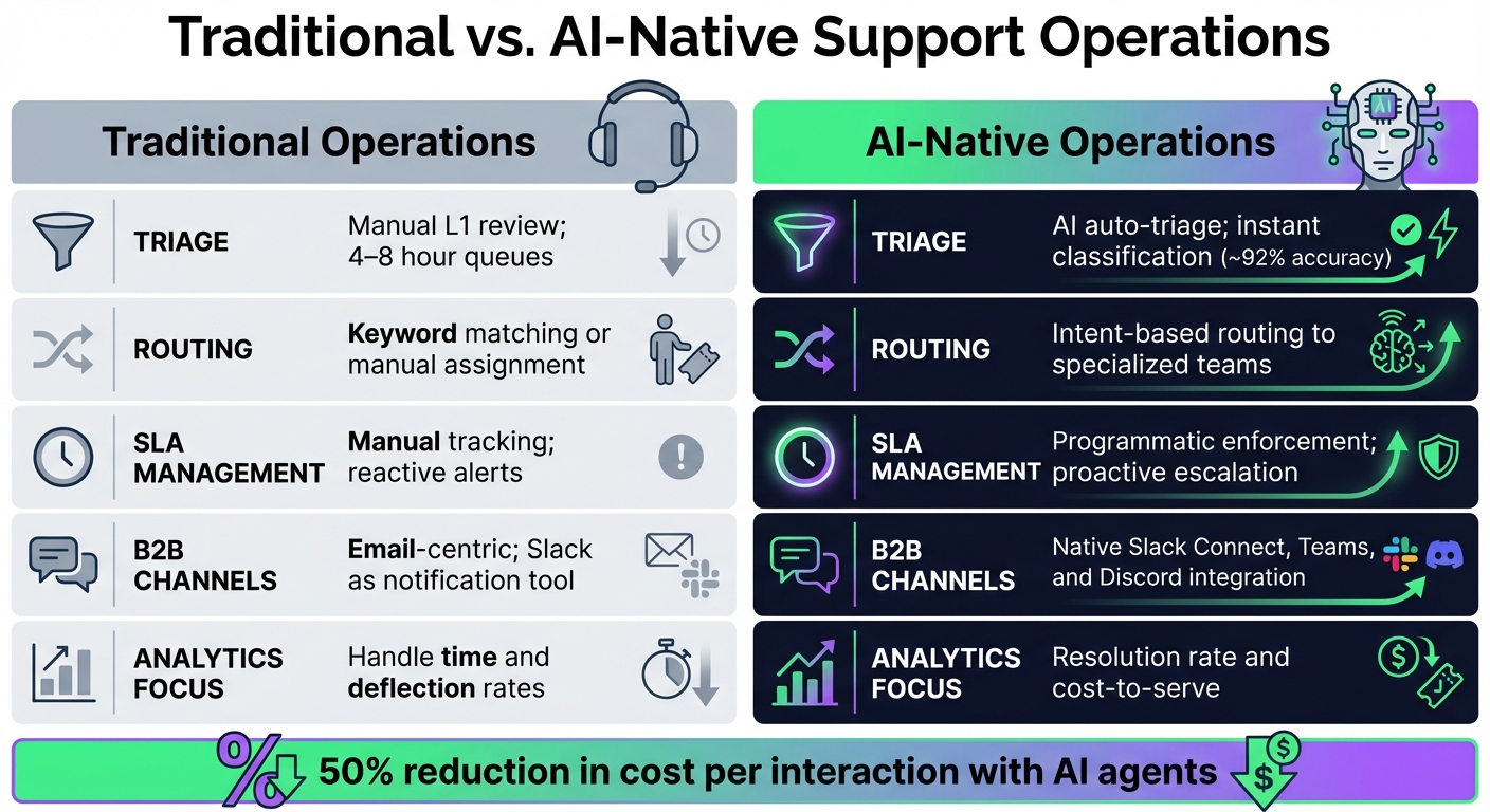 Traditional vs AI-Native Support Operations Comparison 2026
