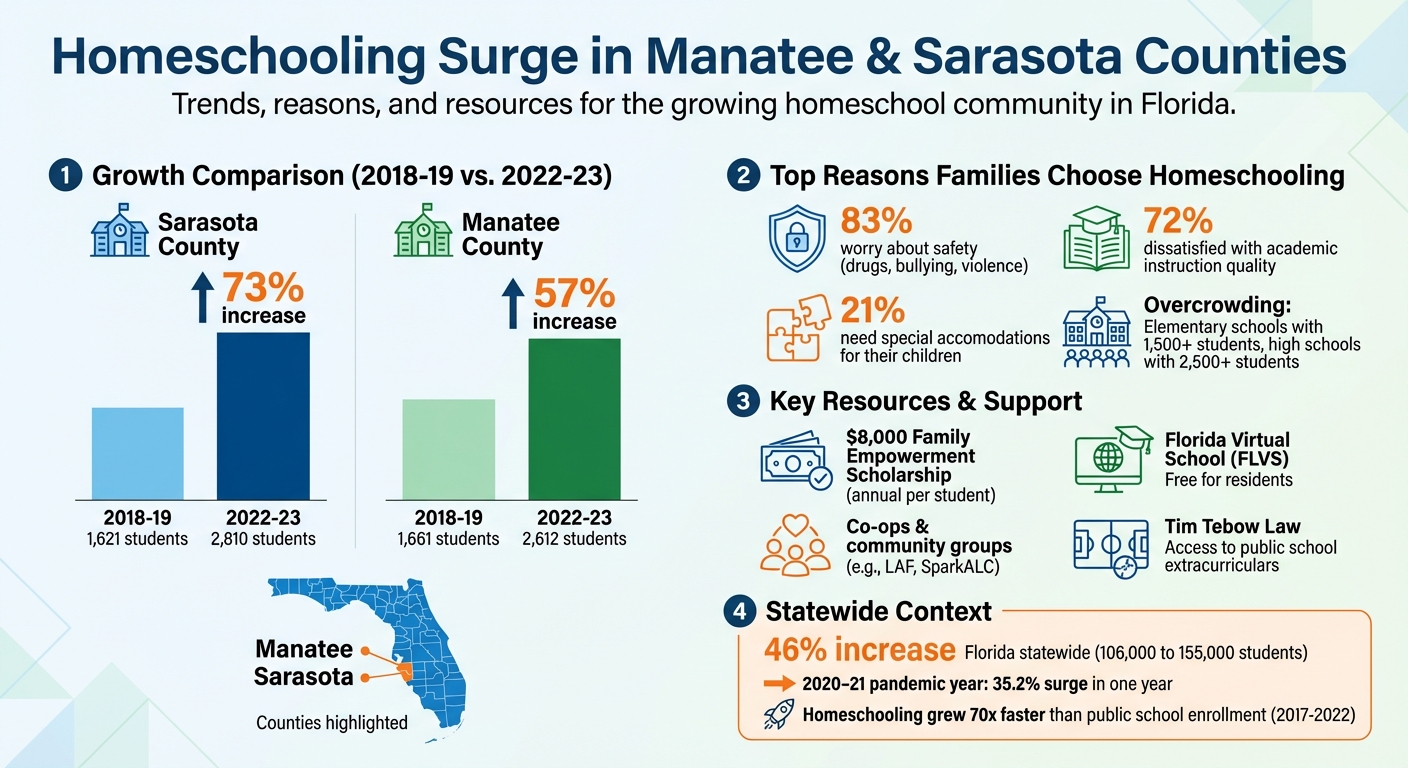 Homeschool Growth in Manatee and Sarasota Counties: Key Statistics and Trends