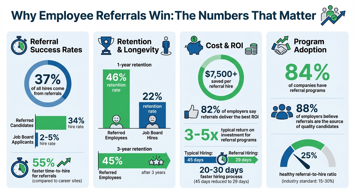 Employee Referral Program Statistics and ROI Benefits