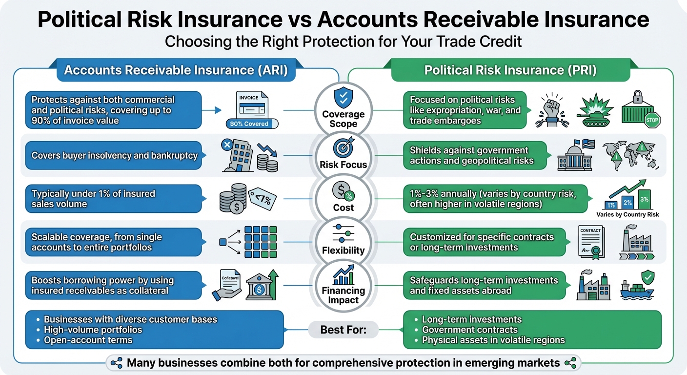 Political Risk Insurance vs Accounts Receivable Insurance Comparison