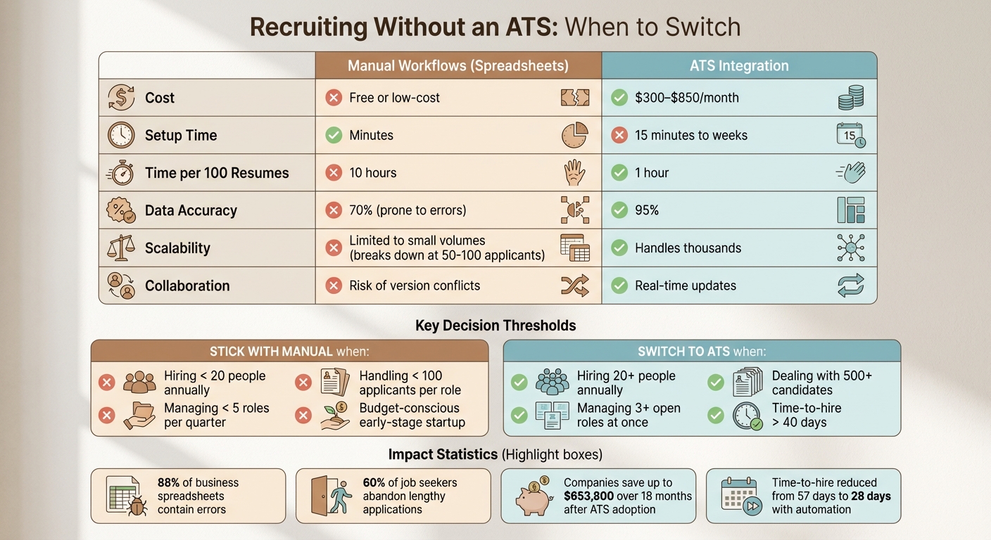 Manual Recruiting vs ATS: Cost, Time & Scalability Comparison