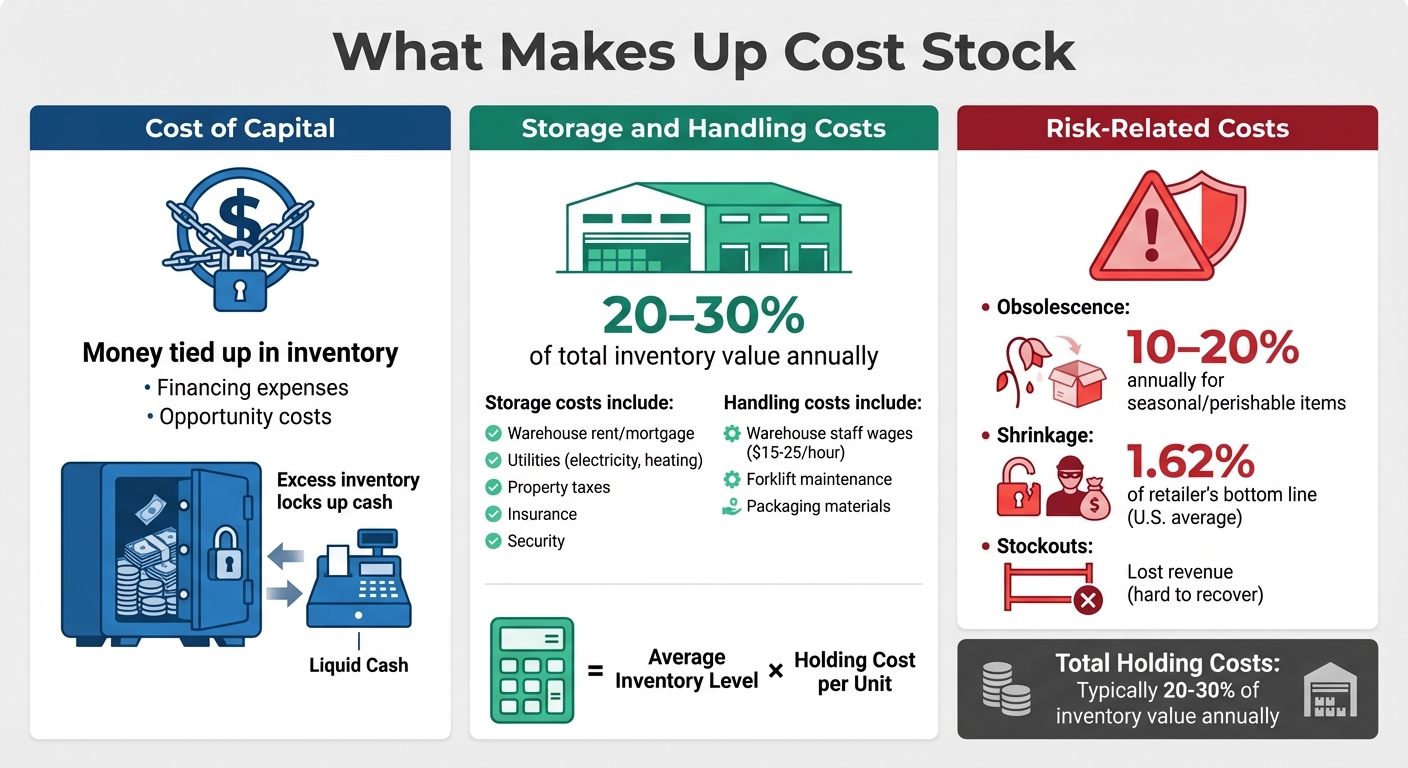 Cost Stock Breakdown: Key Components and Typical Percentages