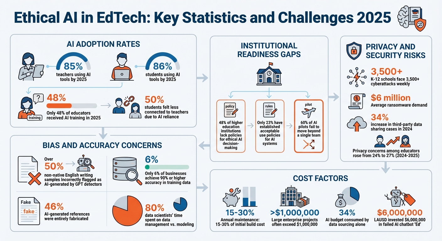 Ethical AI in EdTech: Key Statistics and Challenges 2025