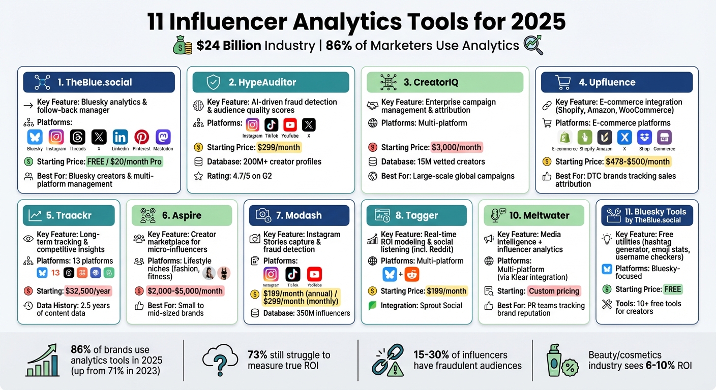 Comparison of 11 Top Influencer Analytics Tools for 2025: Features and Pricing