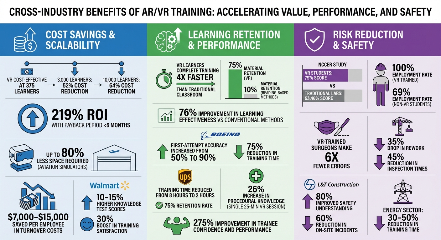 AR/VR Training Benefits: Cost Savings, Retention Rates, and Performance Improvements Across Industries