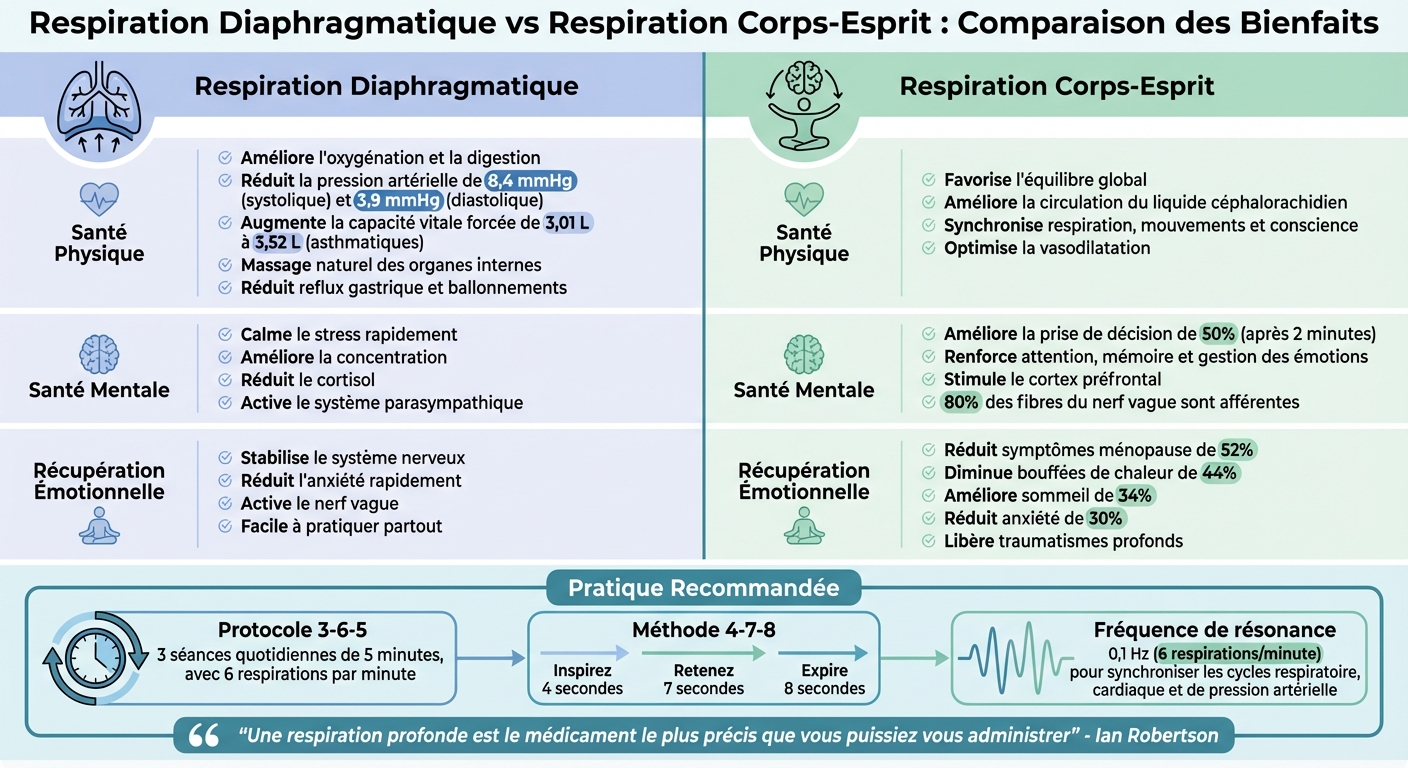 Comparaison des bienfaits : Respiration Diaphragmatique vs Corps-Esprit