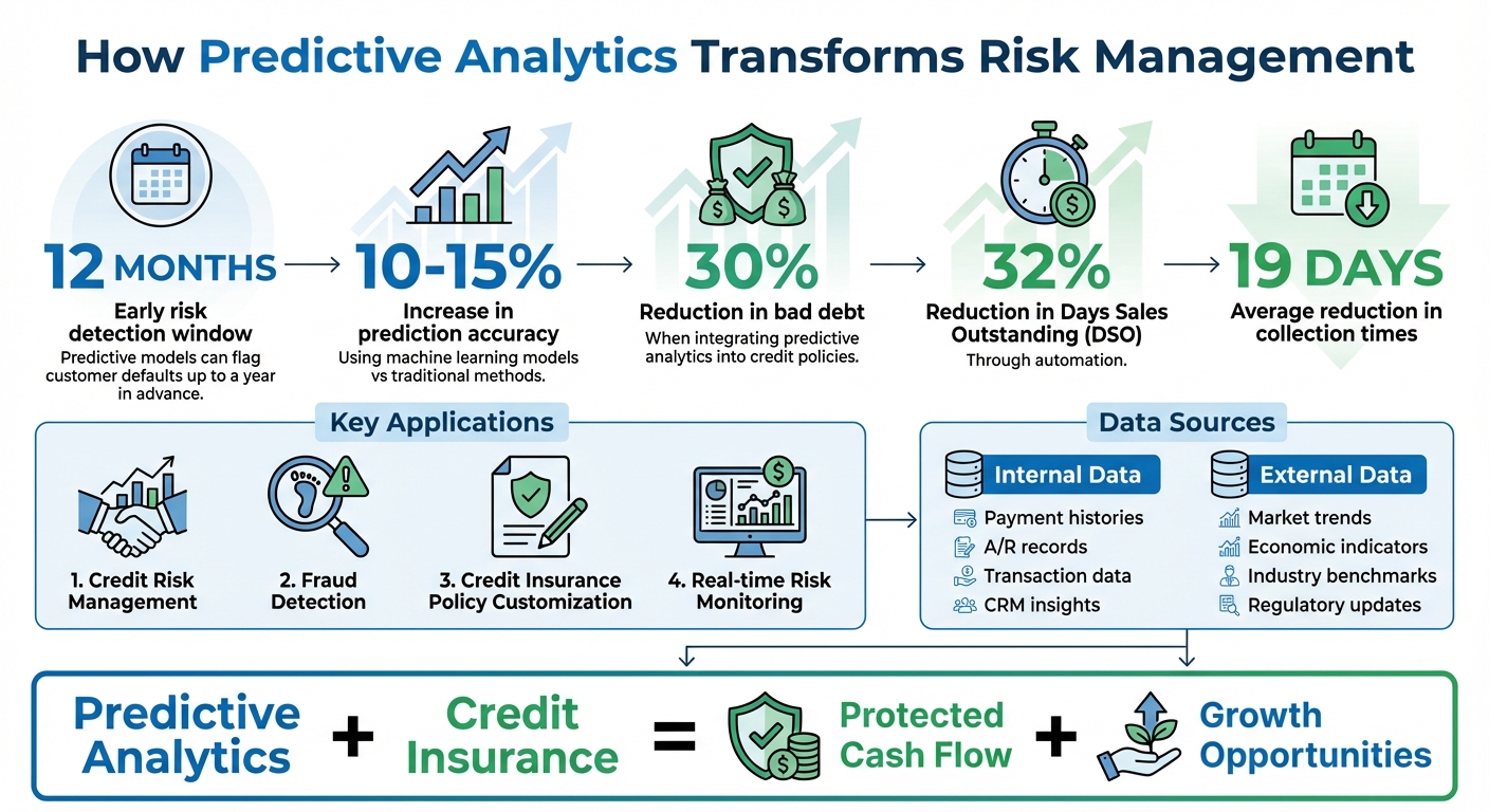 Predictive Analytics Impact on Risk Management: Key Statistics and Benefits