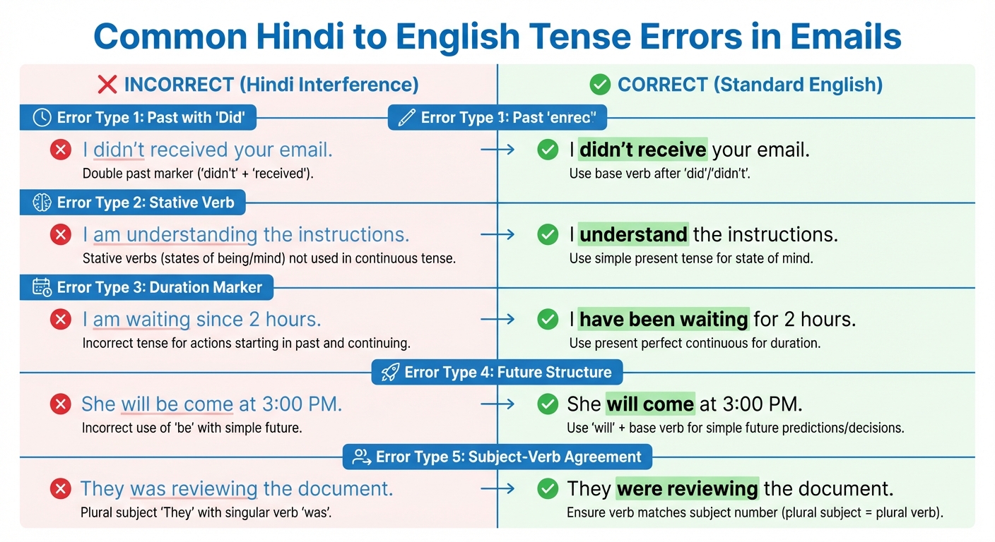 Common Hindi to English Tense Errors and Corrections for Email Writing