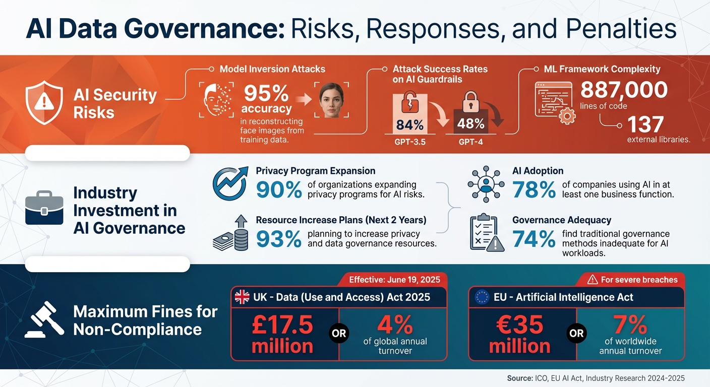 AI Data Governance: Key Statistics, Risks, and Regulatory Fines