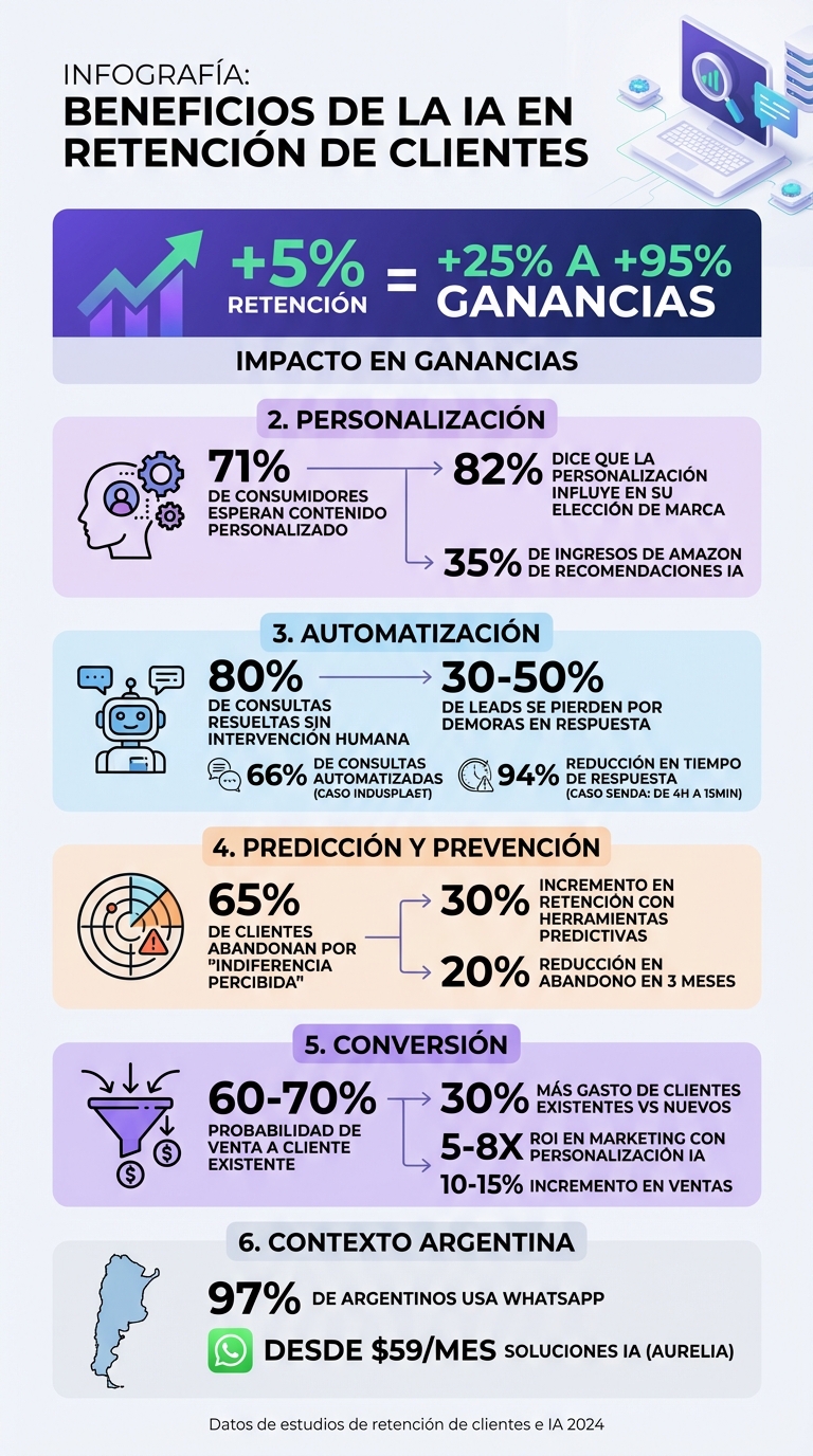 Estadísticas Clave del Impacto de la IA en Retención de Clientes